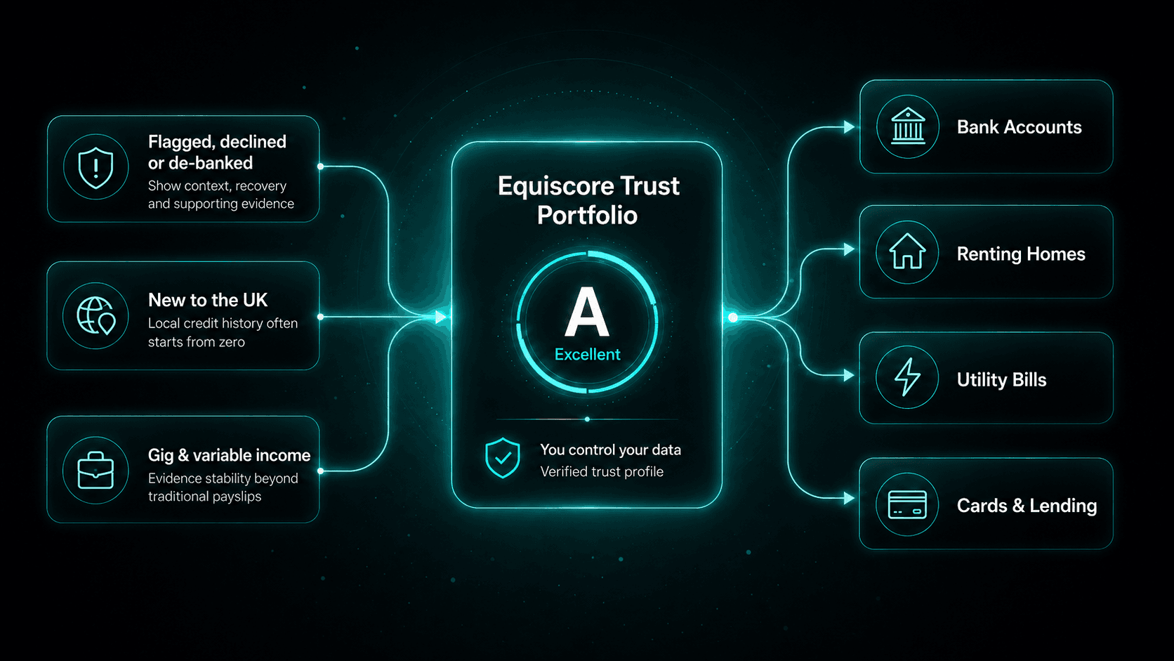 How Equiscore connects problems to outcomes